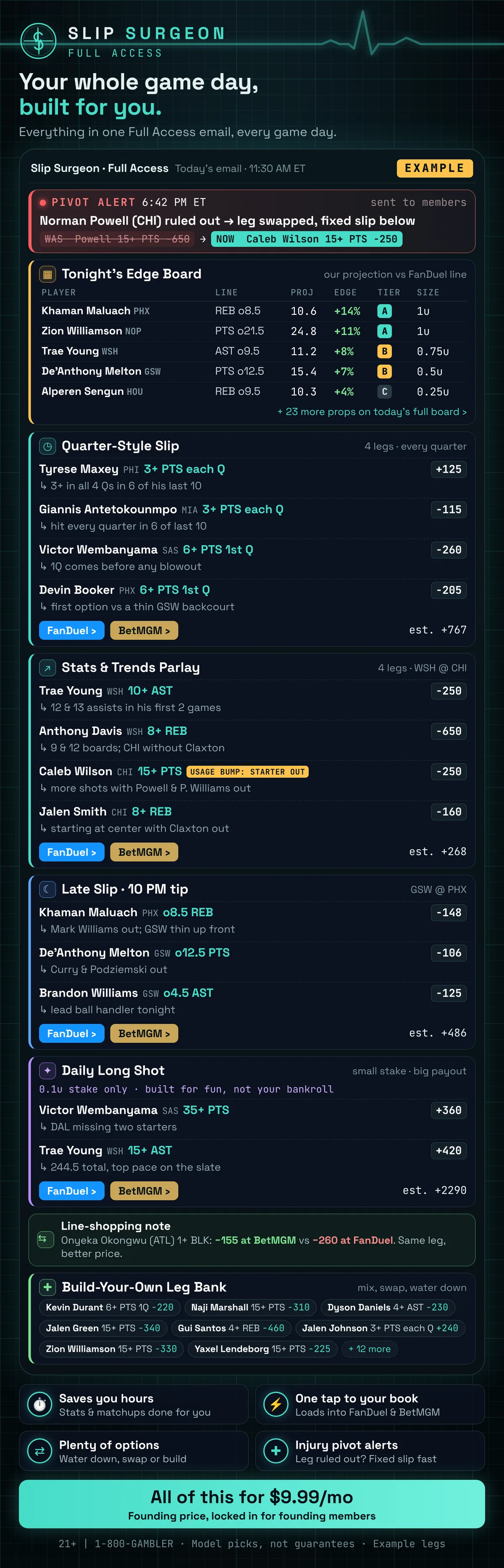 Example Slip Surgeon Full Access email: an injury pivot alert, tonight's edge board, a quarter-style slip, a stats and trends parlay, a late slip, a daily long shot, a line-shopping note and a build-your-own leg bank, each slip with one-tap FanDuel and BetMGM buttons.