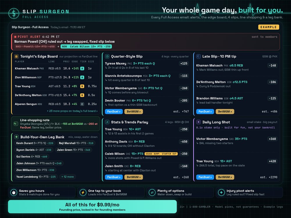 Example Slip Surgeon Full Access email: an injury pivot alert swapping a ruled-out leg, tonight's edge board with our projection, edge, A/B/C confidence tier and suggested units for each prop, a quarter-style slip and a stats and trends parlay with a reason for every leg, a 10 PM late slip, a small-stake daily long shot, a line-shopping note and a build-your-own leg bank, each slip with one-tap FanDuel and BetMGM buttons, plus the $9.99/mo founding price.